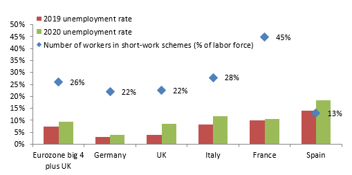 Figure 1: Unemployment rate & number of workers in short-work schemes (% of 2019 labor force)