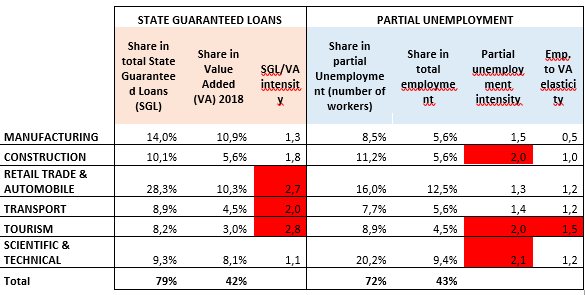 Figure 2: Use of state guaranteed loans & partial unemployment