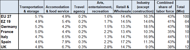 Figure 4: Employment (as share of total)  in “late-bloomer” sectors
