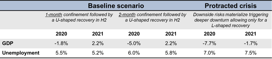 Table 1: German unemployment under different economic scenarios