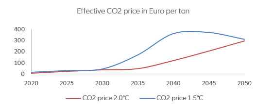 Figure 1 – Effect of increasing climate ambitions on CO2 & electricity prices