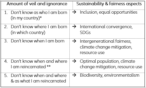 Table 1 – The right amount of veil and ignorance