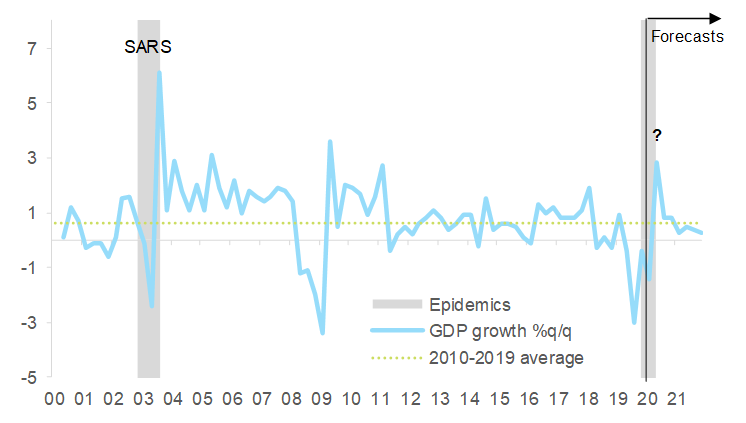 Sources: Census and Statistics Department of Hong Kong, Euler Hermes, Allianz Research Figure 1 – GDP growth %q/q, with epidemics periods and forecasts