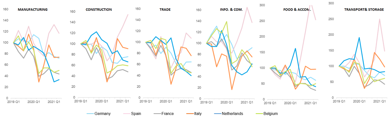 Figure 7: Insolvencies by sector in Western Europe, by quarter, base 100: Q1 2019, selected countries