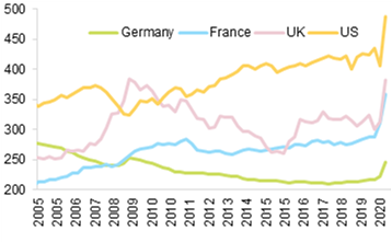 Figure 6 – Household financial assets to GDP (%)
