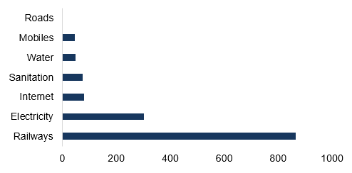 Figure 4 – US infrastructure investment needs over 2020-2030* (USDbn)