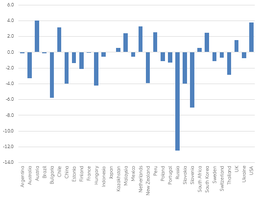 Figure 3: Share of middle class in total net financial assets, change in pp 2020/2010 (all countries with stable population share)