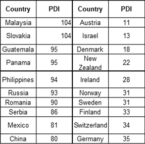 Table 2: Countries with the highest (lowest) power distance score