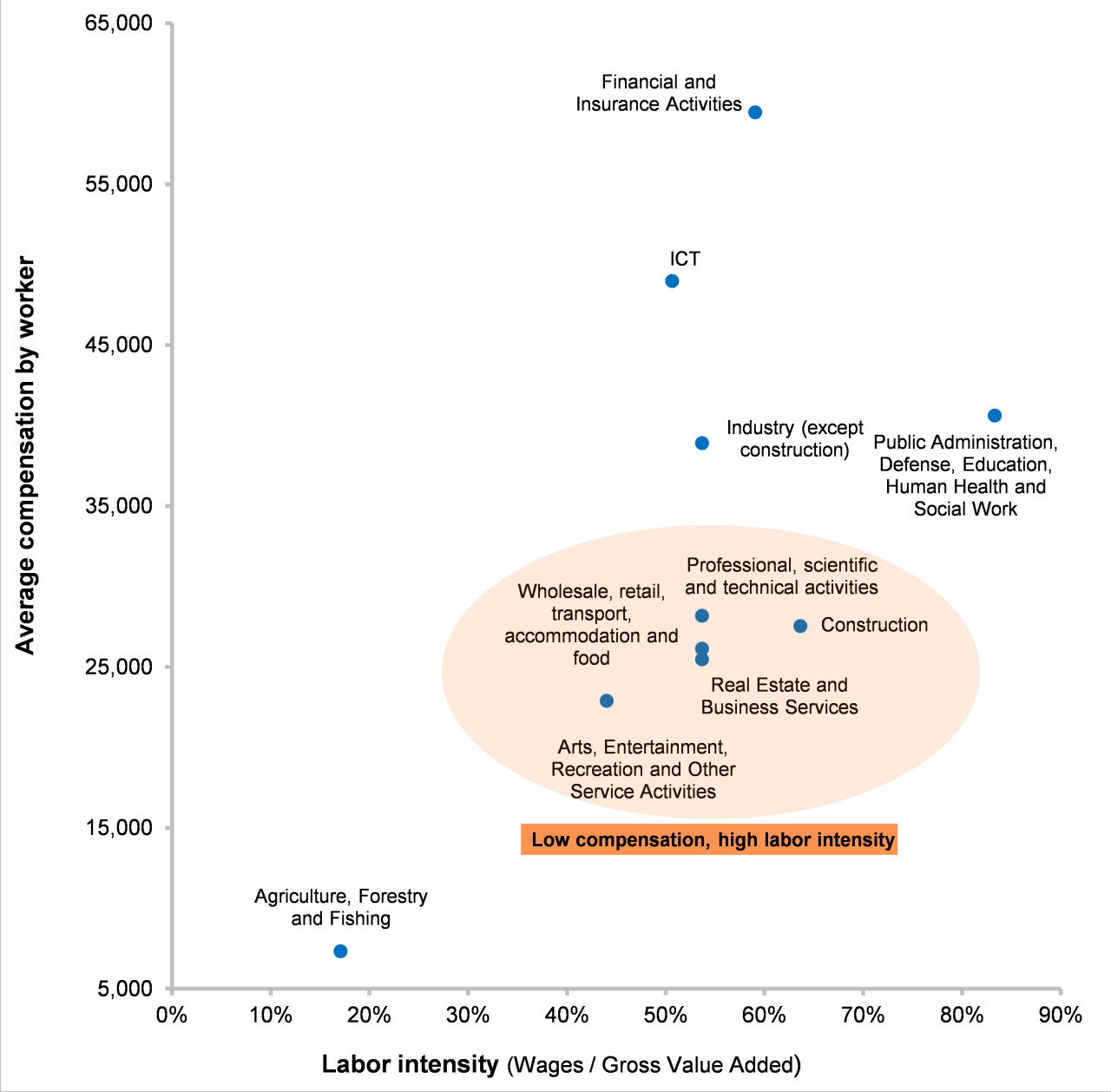 Figure 1 : Sectors that are most vulnerable to a higher minimum wage 