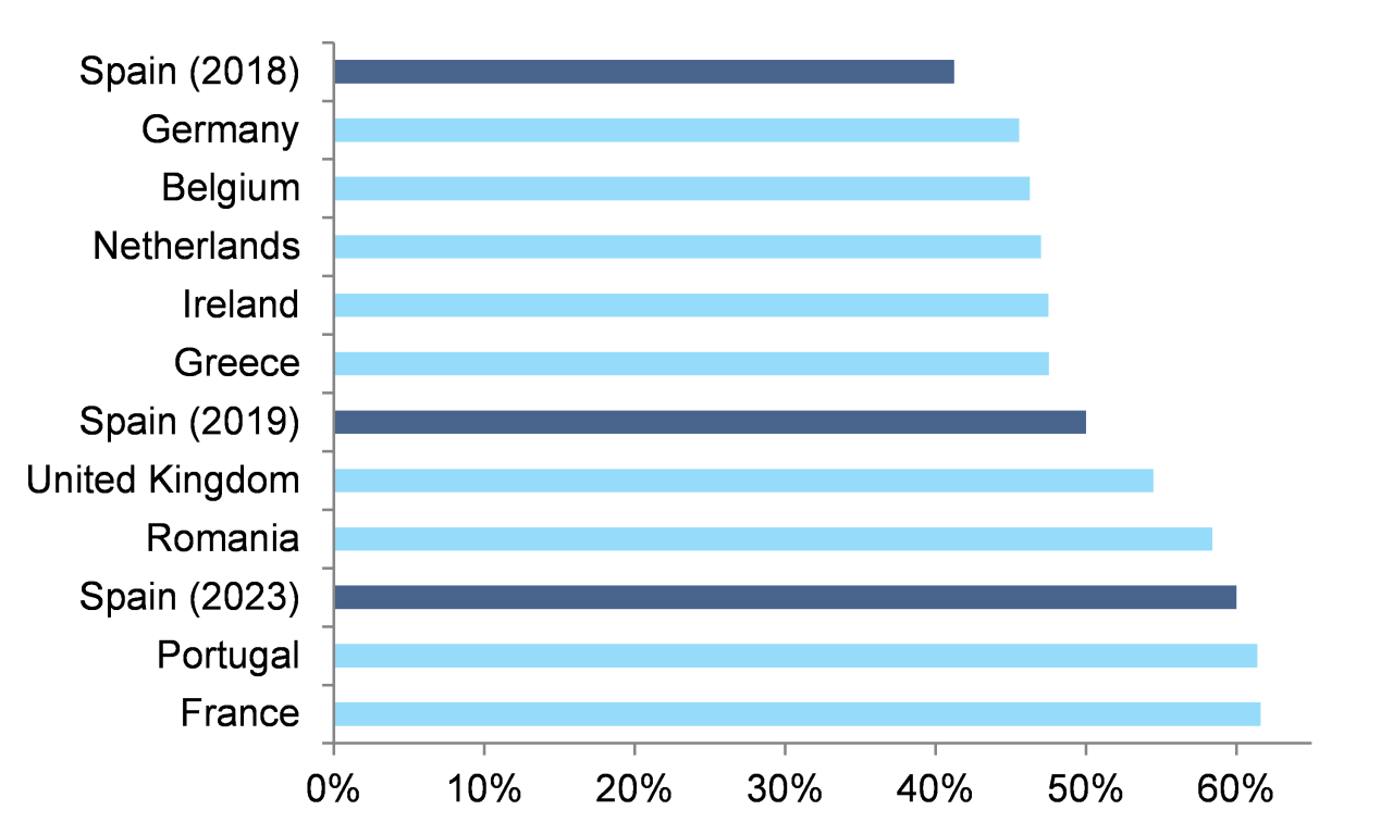 Figure 2 : Minimum wage as a share of median wage, and projected in 2023 for Spain 