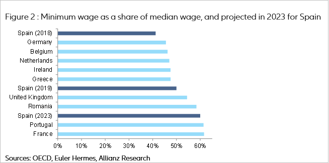 Figure 2: Minimum wage as a share of median wage