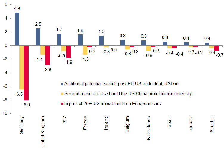 Figure 5: Top 10 EU countries likely to win most from a USA-EU trade deal (CETA-type) vs impact from a Trade Feud scenario (USDbn)
