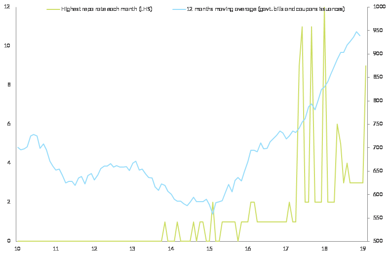 Figure 3 – Highest overnight repo rate (%, source Bloomberg, USRG1T ICUS Curncy) and U.S. government Bills and Coupons issuances (USD bn)