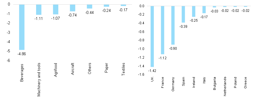 Figure 1 - Most impacted products and countries vs estimated annual export losses (in USDbn)