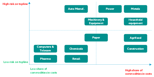 Figure 1 – Revenue vs commodity cost risk mapping