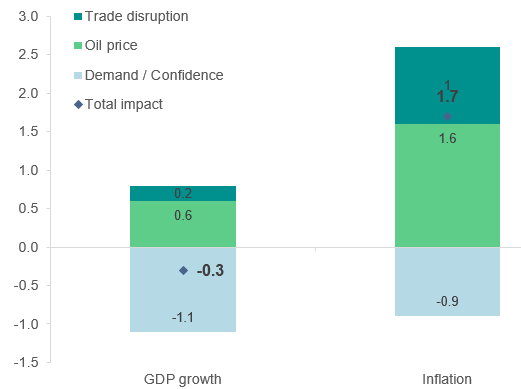 Figure 1 – Contribution to US GDP growth from energy, trade and confidence shocks arising from the invasion of Ukraine (pp)