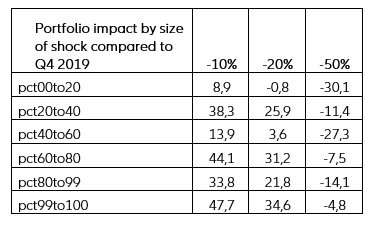 Table 1 – Impact of a negative equity shock on US households’ wealth per quintile of incomes 