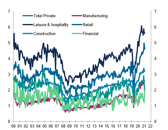 Figure 2 – US quit rate (number of quits as % of total employees)