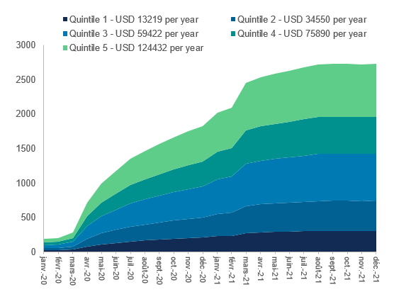 Figure 4 – US excess savings accumulated in 2020 and 2021 (USD bn, per quintiles)