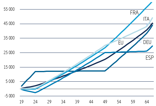  Figure 3 – Pay gap accumulated account for women through the years