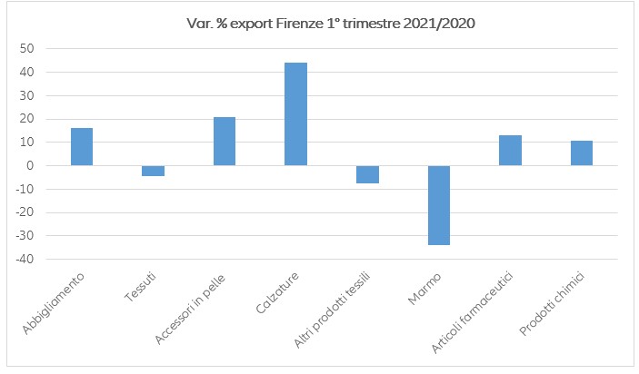 Figure 2 – Additional export gains in goods and services in 2021-2022 thanks to US stimulus, by region* (USD bn) 