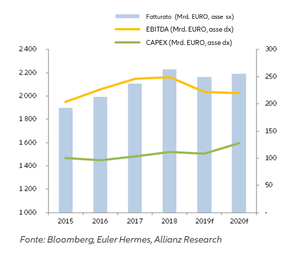 Ebdta e Capex del settore automotive