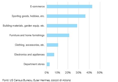 Figure 2 – Additional export gains in goods and services in 2021-2022 thanks to US stimulus, by region* (USD bn) 