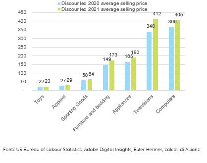 Figure 2 – Additional export gains in goods and services in 2021-2022 thanks to US stimulus, by region* (USD bn) 
