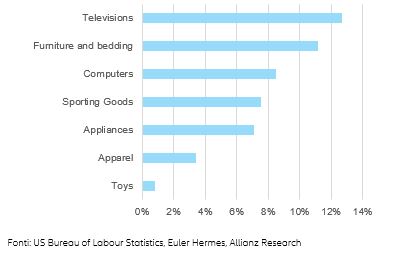 Figure 2 – Additional export gains in goods and services in 2021-2022 thanks to US stimulus, by region* (USD bn) 