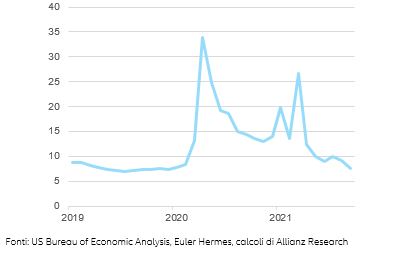 Figure 2 – Additional export gains in goods and services in 2021-2022 thanks to US stimulus, by region* (USD bn) 