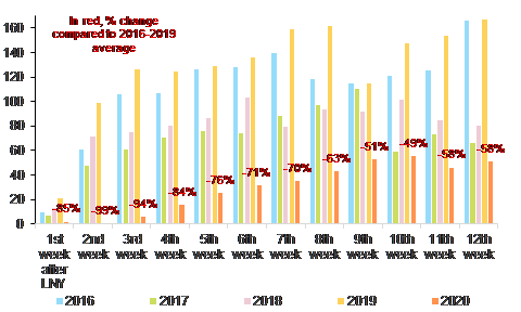 Figura 4 - Volume delle transazioni immobiliari in Cina (30 città principali), base 100 = 30 giorni prima del Capodanno Lunare