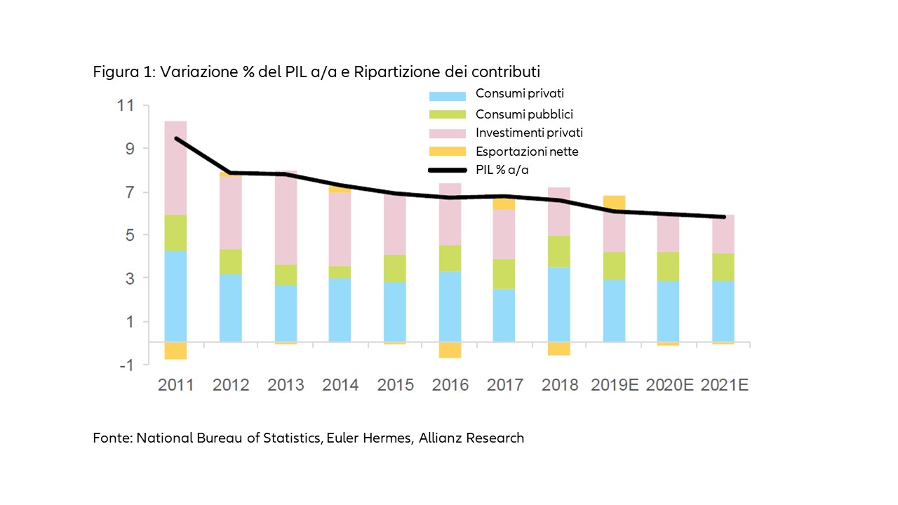 Grafico Cina Variazione PIL