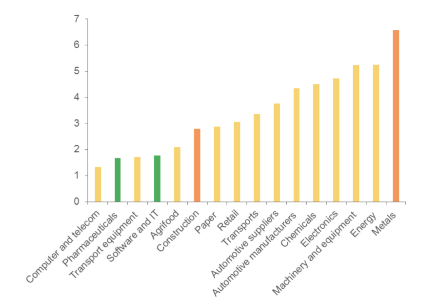 Figura 6: Vulnerabilità globale del settore al ciclo economico * e stime del rischio settoriale alla fine del 2019