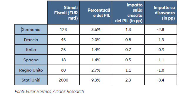 Tabella 1: Costo delle misure di stimolo fiscale, impatto sulla crescita del PIL e disavanzo fiscale