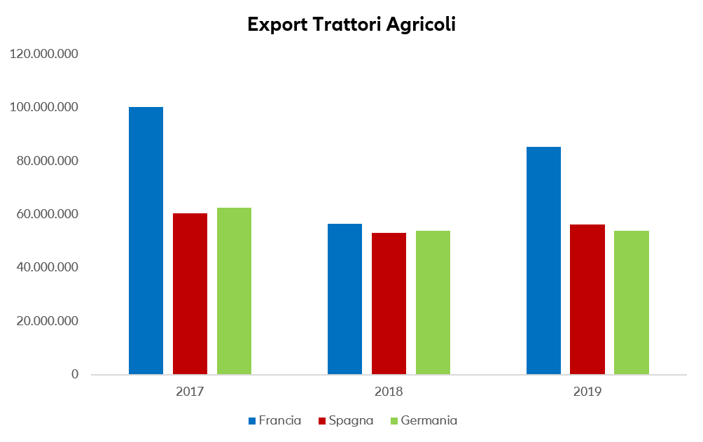 Grafico export trattori agricoli