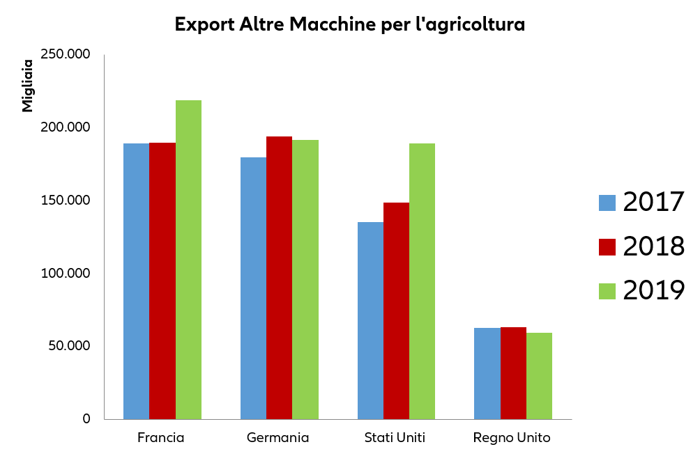 Grafico export altre macchine agricole
