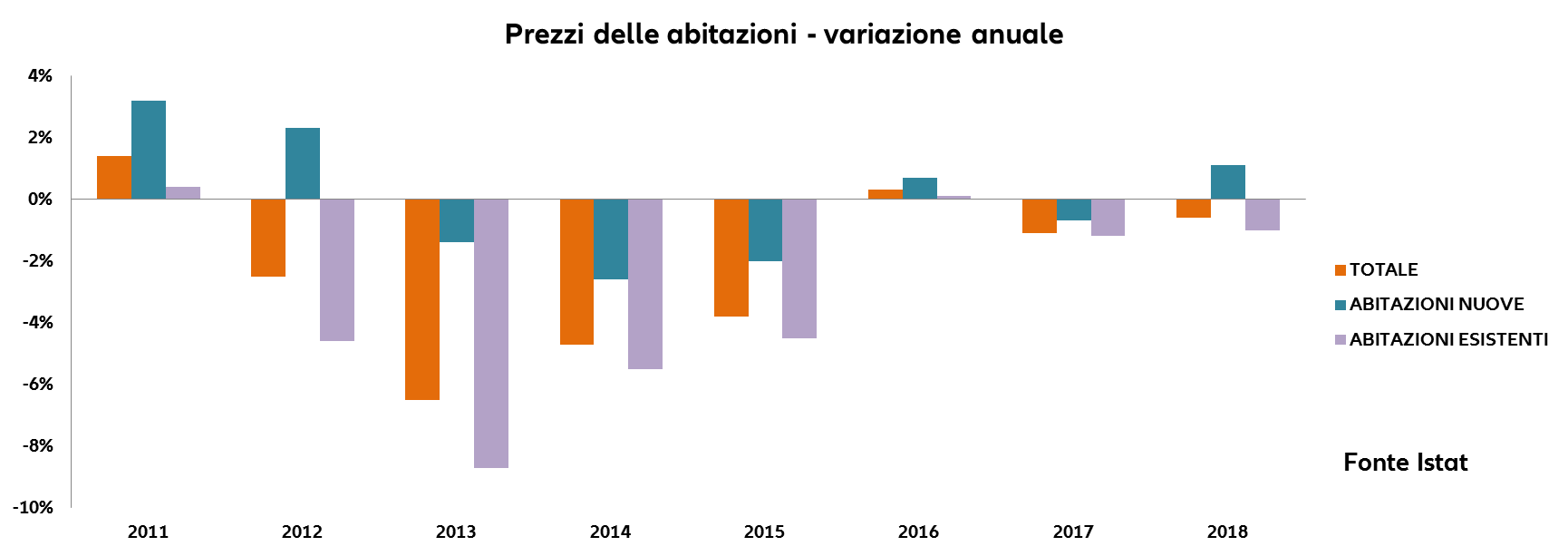 Grafico prezzi abitazioni residenziali dal 2011 al 2018