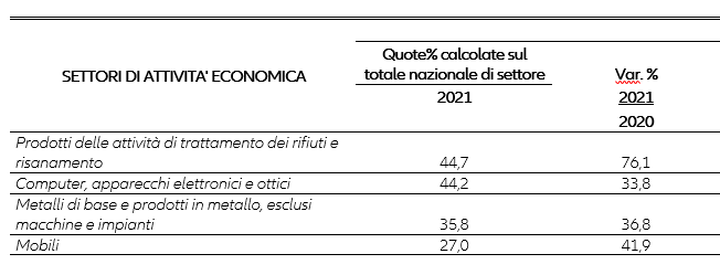 Figure 1 – Export gains by sector (USD bn) 