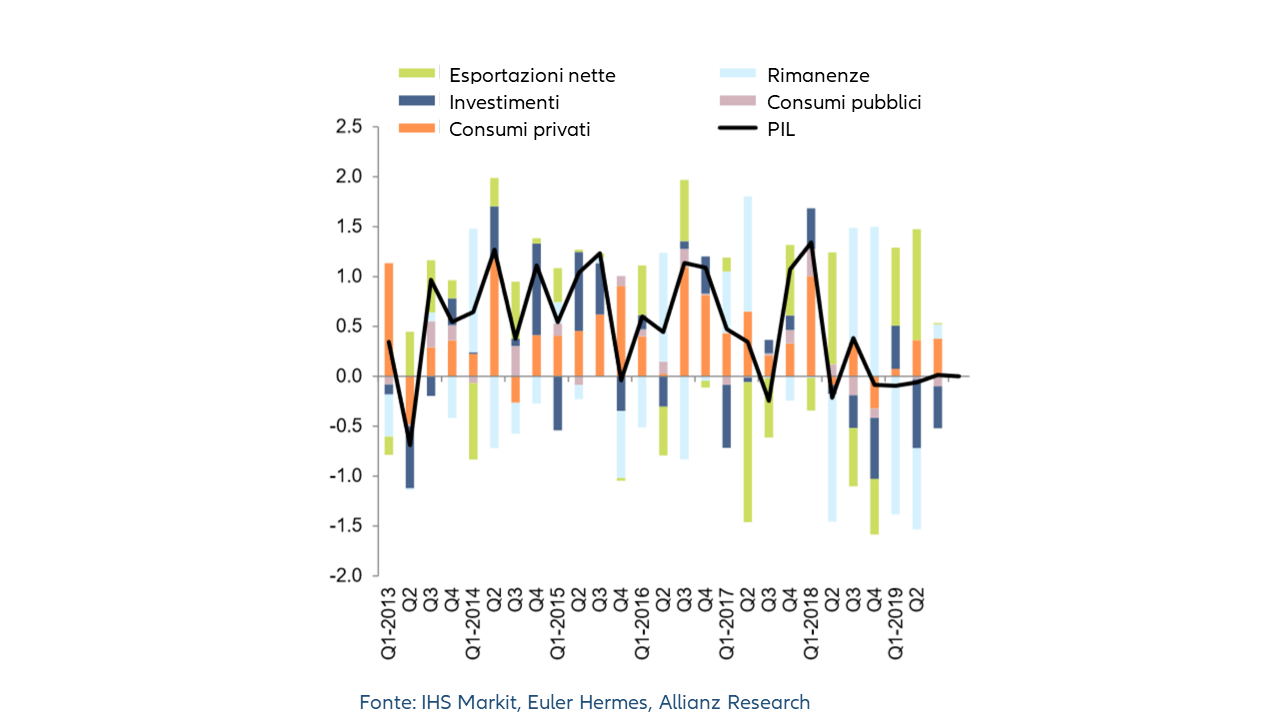 Grafico Crescita del PIL Messicano