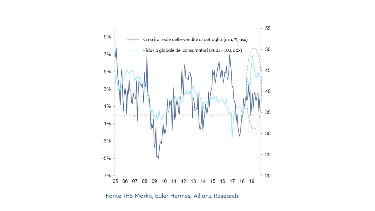 Grafico vendita al dettaglio Messico