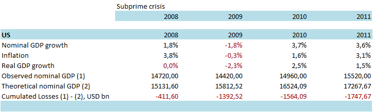 Tabella 4 - Perdite cumulate in termini di valore aggiunto (crisi dei subprime, miliardi di USD)