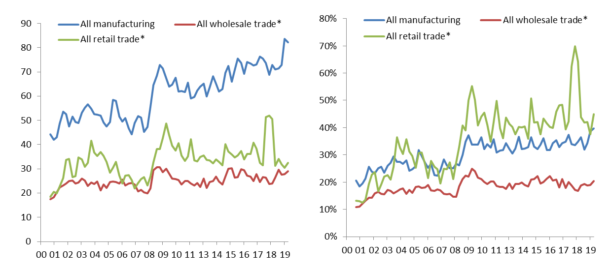  Figura 3: Industrie statunitensi - Posizione di liquidità in numero di giorni di fatturato (a sinistra) e Cassa/Fabbisogni di circolante (a destra)