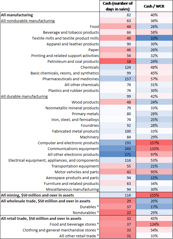 Figura 4: Industrie statunitensi - Posizione di cassa in numero di giorni di fatturato e Liquidità/Fabbisogni di circolante
