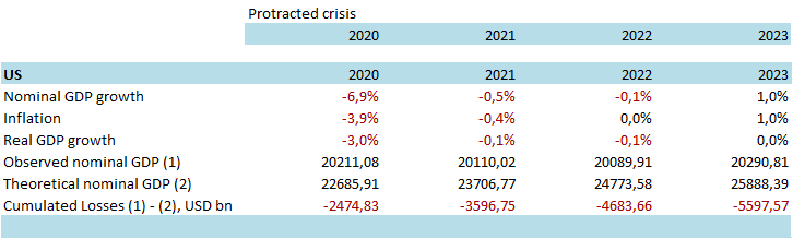 Tabella 3 - Perdite cumulate in termini di valore aggiunto (oltre due mesi / forma a L, miliardi di USD