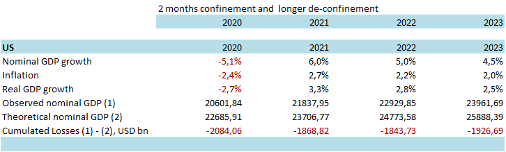 Tabella 1 - Perdite cumulate in termini di valore aggiunto (2 mesi / forma a U, miliardi di USD)