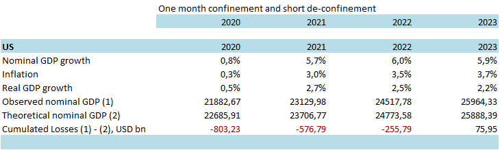 Tabella 2 - Perdite cumulate in termini di valore aggiunto (1 mese / forma a U, miliardi di USD)