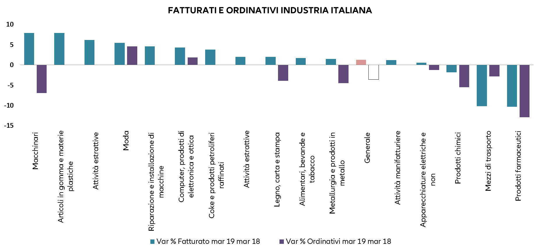 Grafico nuovi ordini e fatturato