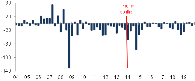 Grafico Russia uscite capitale