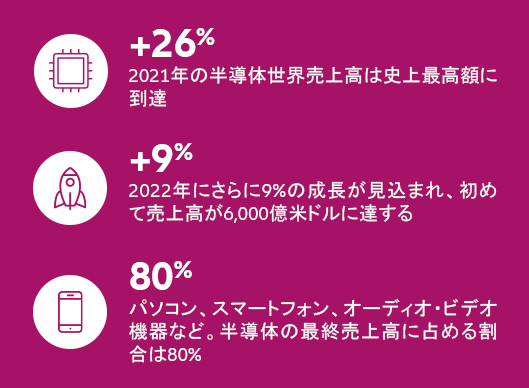 key findings in electronics industry outlook 2022