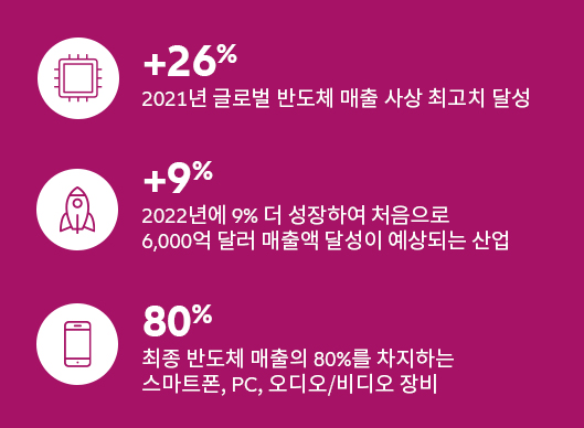 전자 분야 2022 년 전망 더 높아진 위험에도 경제의 모멘텀은 계속된다